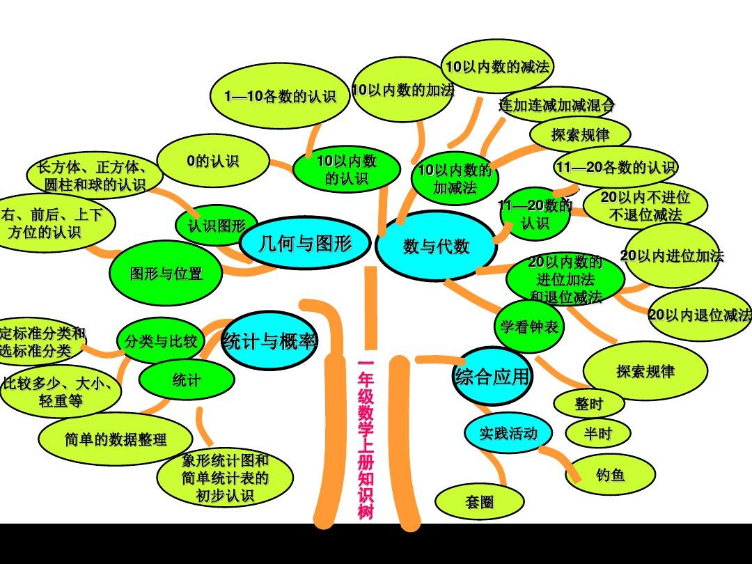 北京版小学一年级数学上册知识树