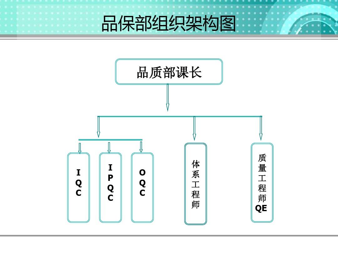 品保部组织架构图 2