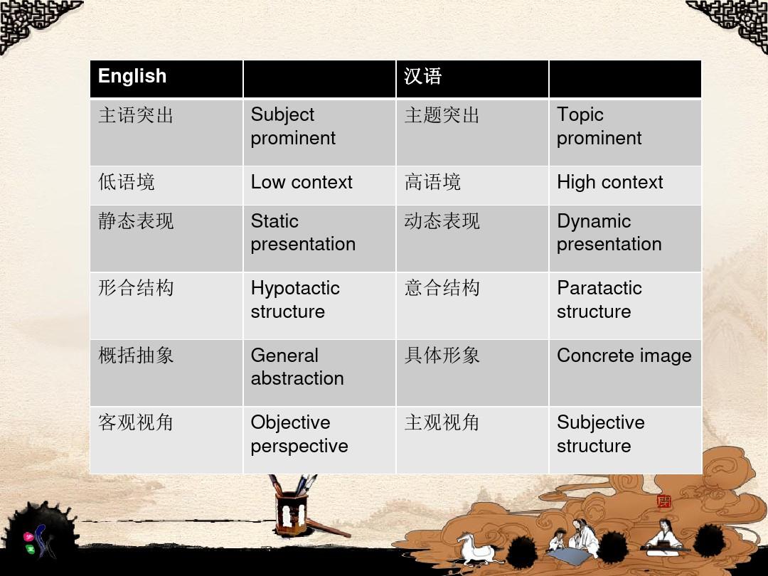英汉语言差异.