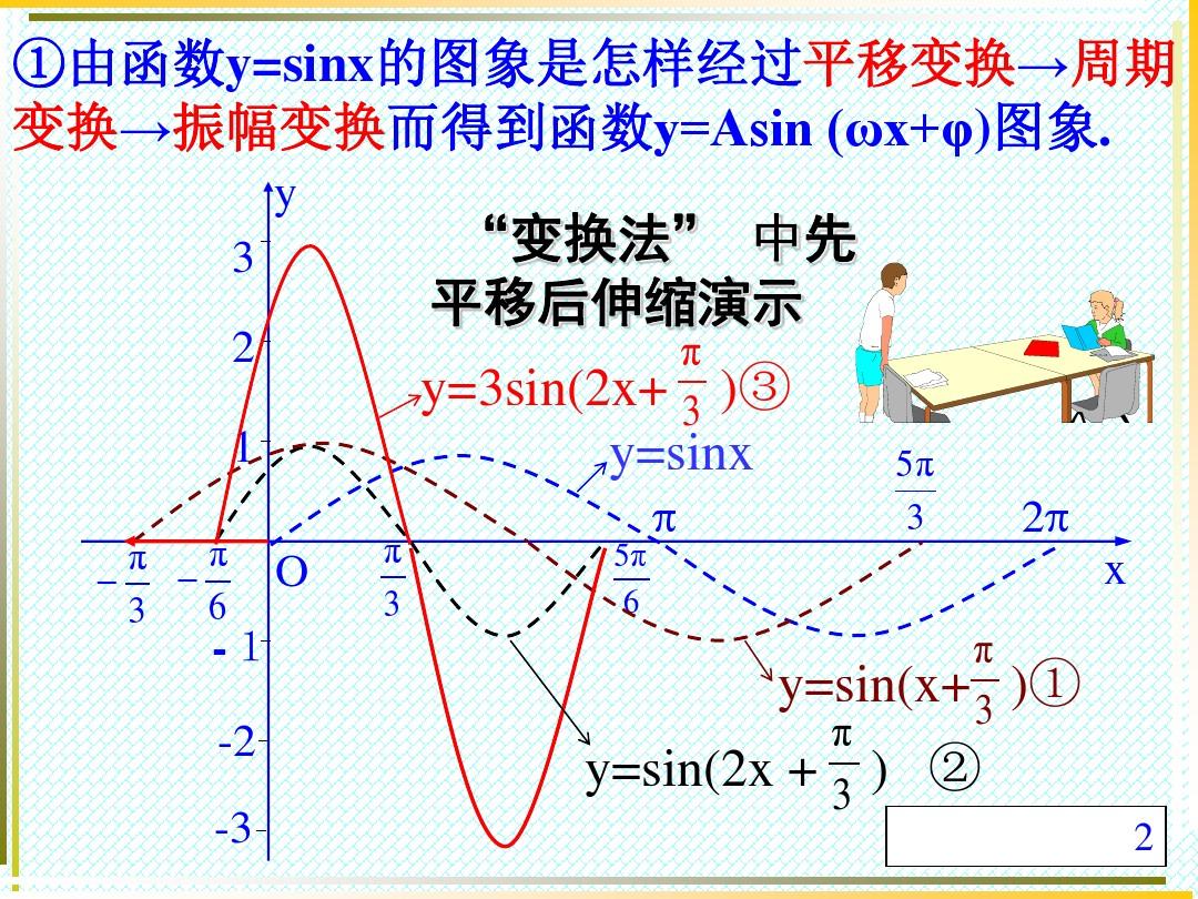 三角函数y=Asin(ωx+φ)的图象及其变换