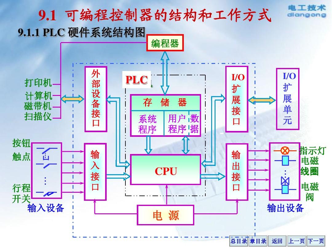 电工技术ch9.PLC