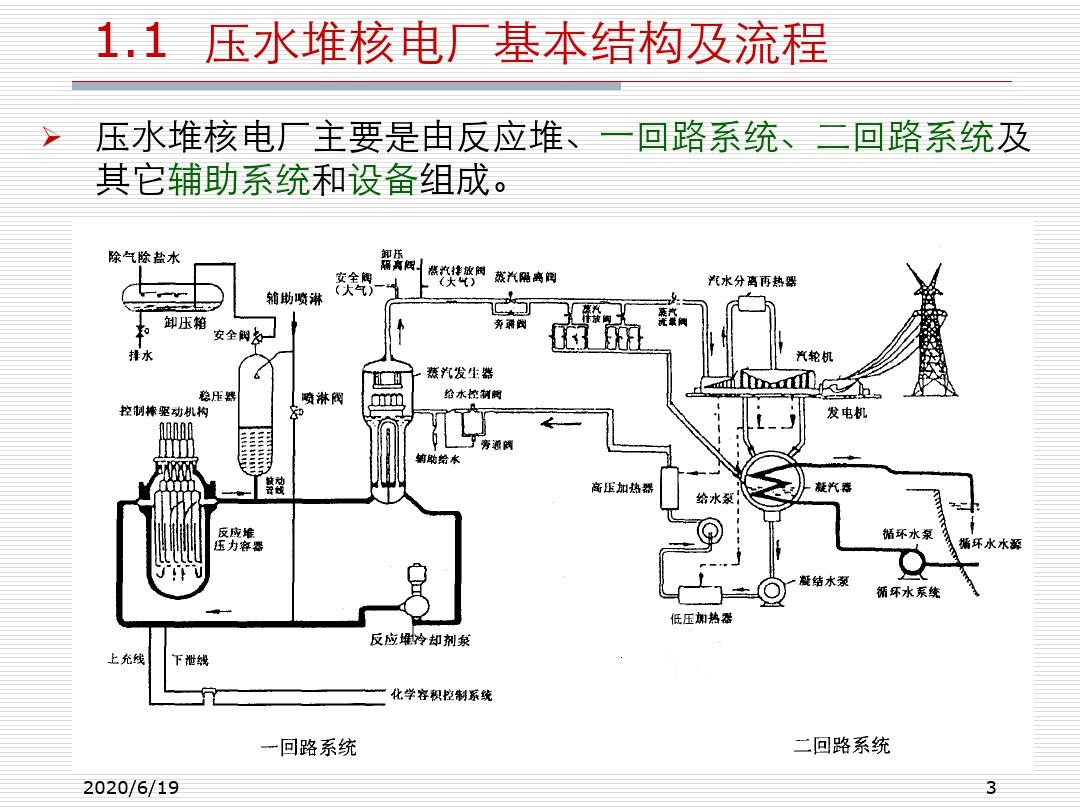 核电厂仪表和控制系统