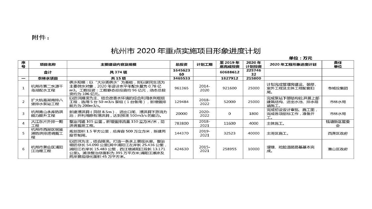 杭州市2020年重点实施项目形象进度计划