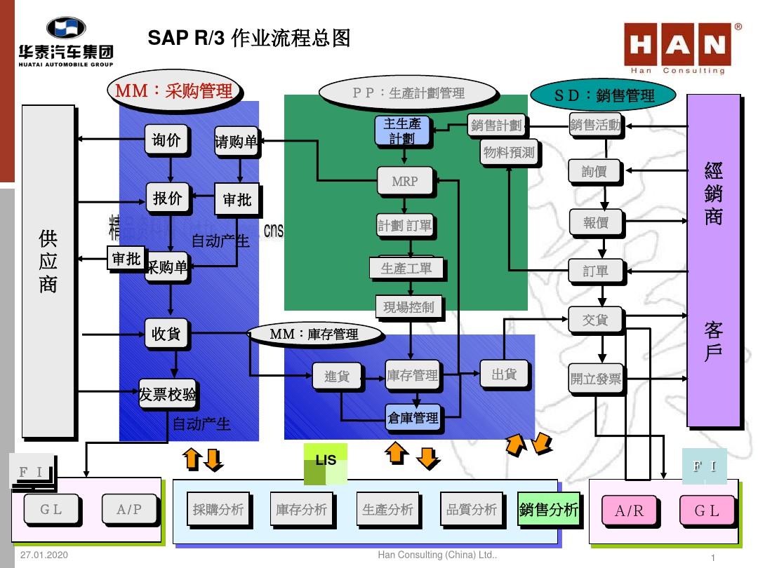 SAP系统基础培训之物料管理