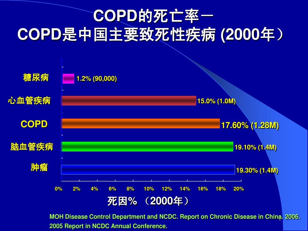 慢性阻塞性肺疾病COPD讲课PPT课件