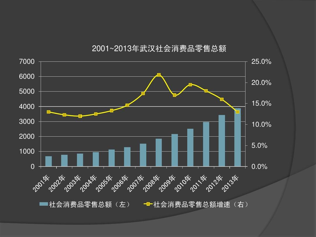 武汉市2001~2013统计数据