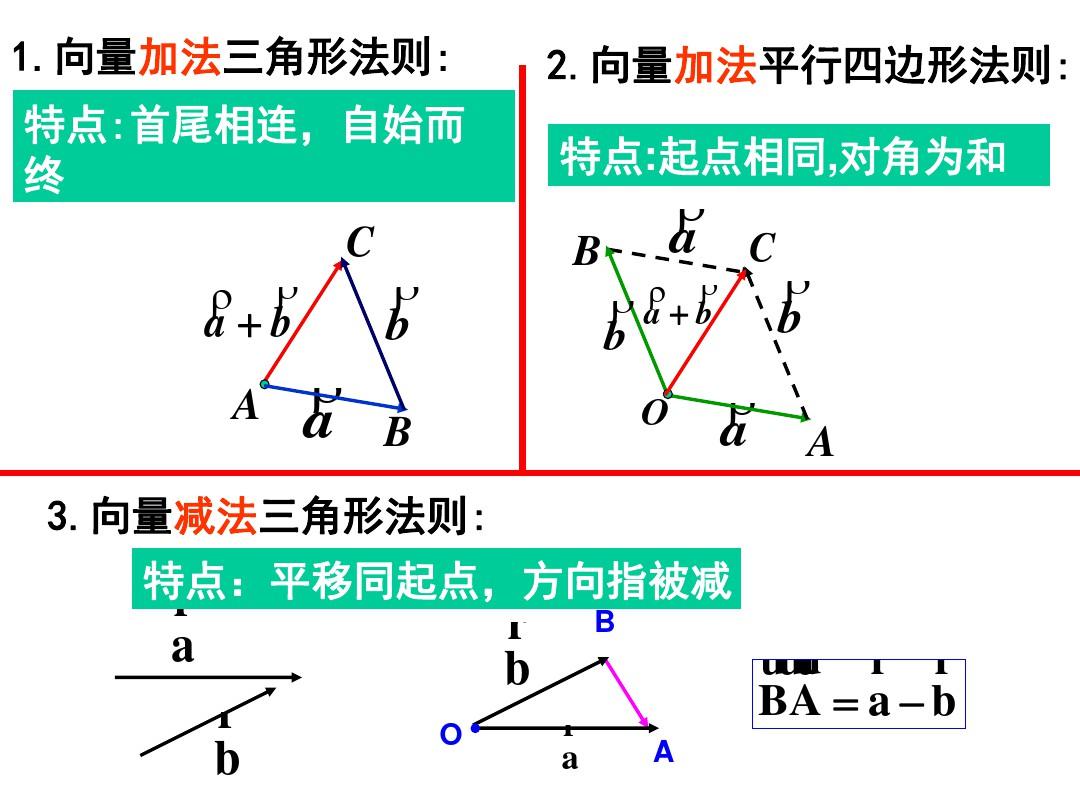 平面向量数乘运算及其几何意义1 公开课课件