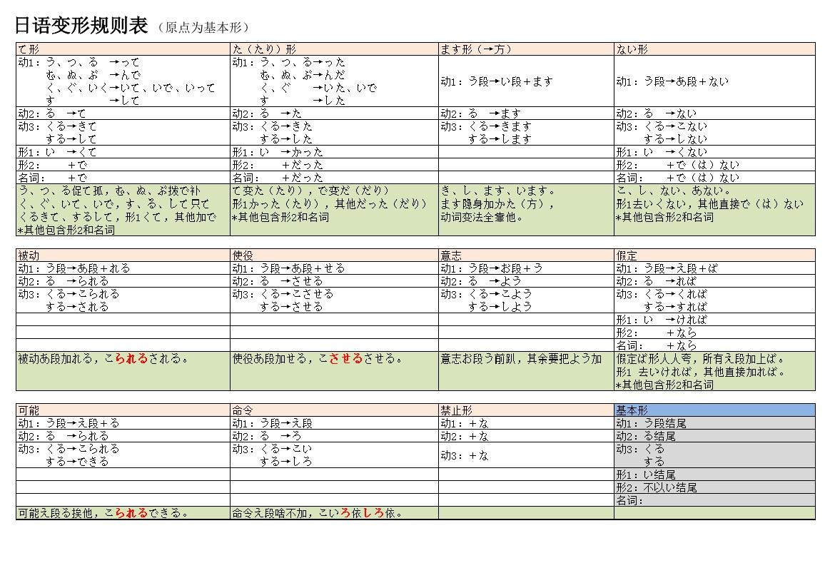 日语语法结构和变形口诀表 