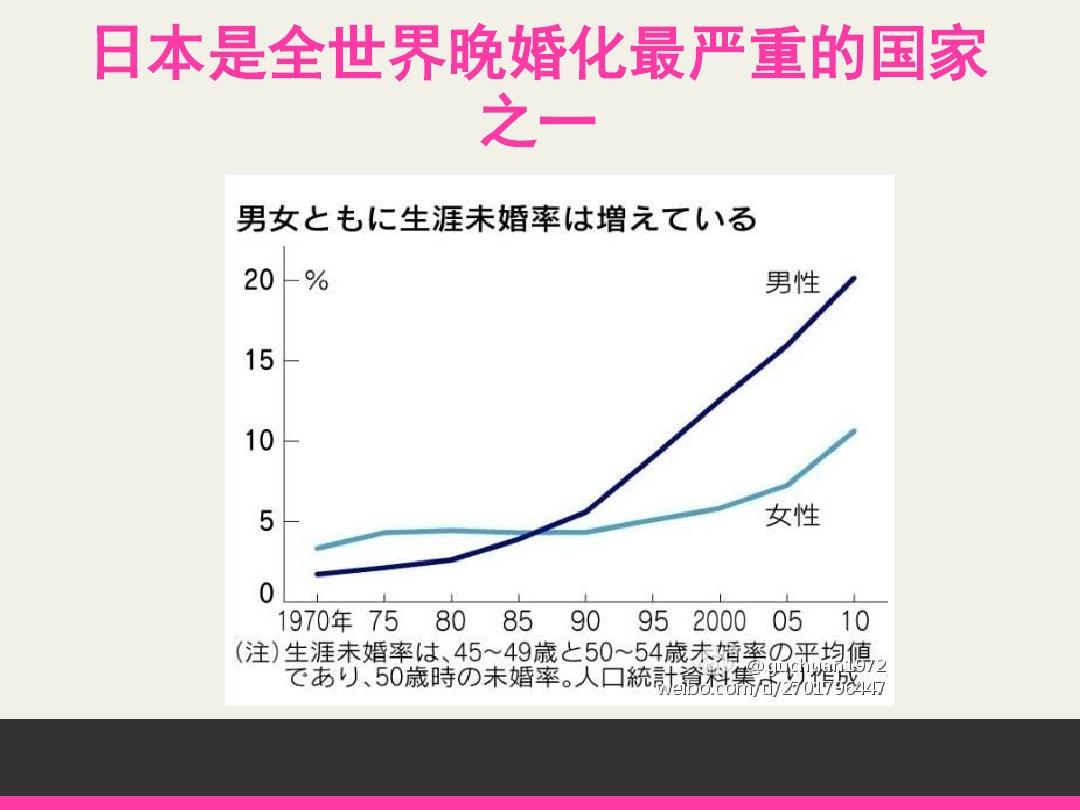 日本男女婚姻状况