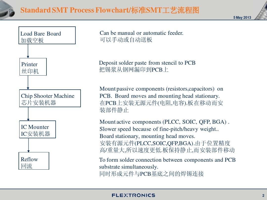 标准SMT工艺流程图