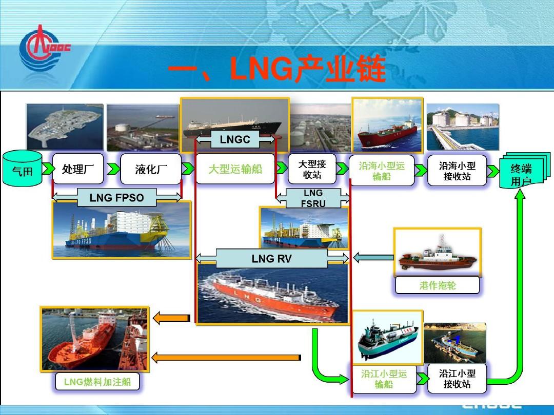 中小型LNG运输船及LNG燃料船舶 (1)