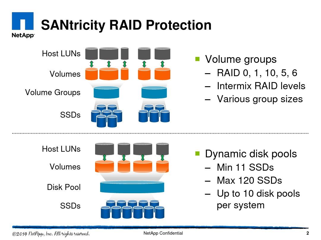 存储数据保护Raid技术DDP说明