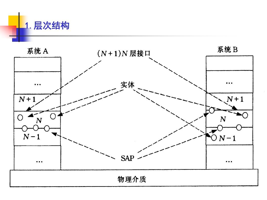 第1章 计算机网络概述-计算机体系结构