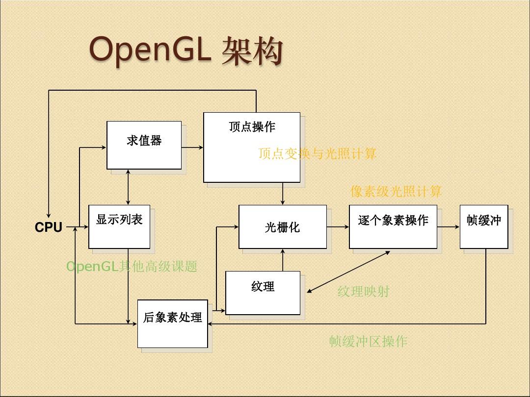 OpenGL高级课题与纹理映射技术教程