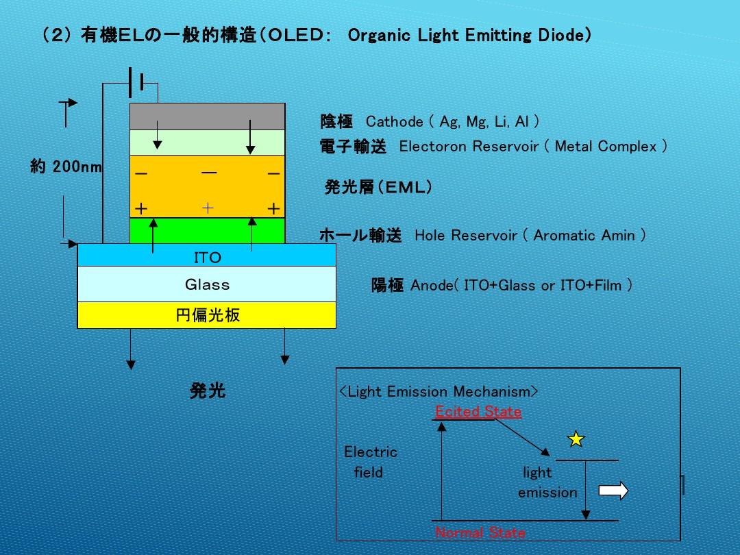 OLED偏光片与减反射补偿膜技术