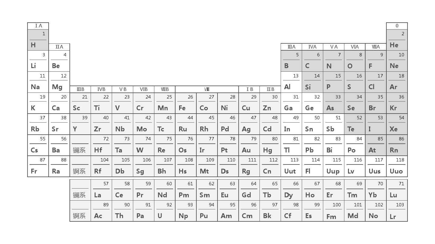 化学元素周期表(可编辑)