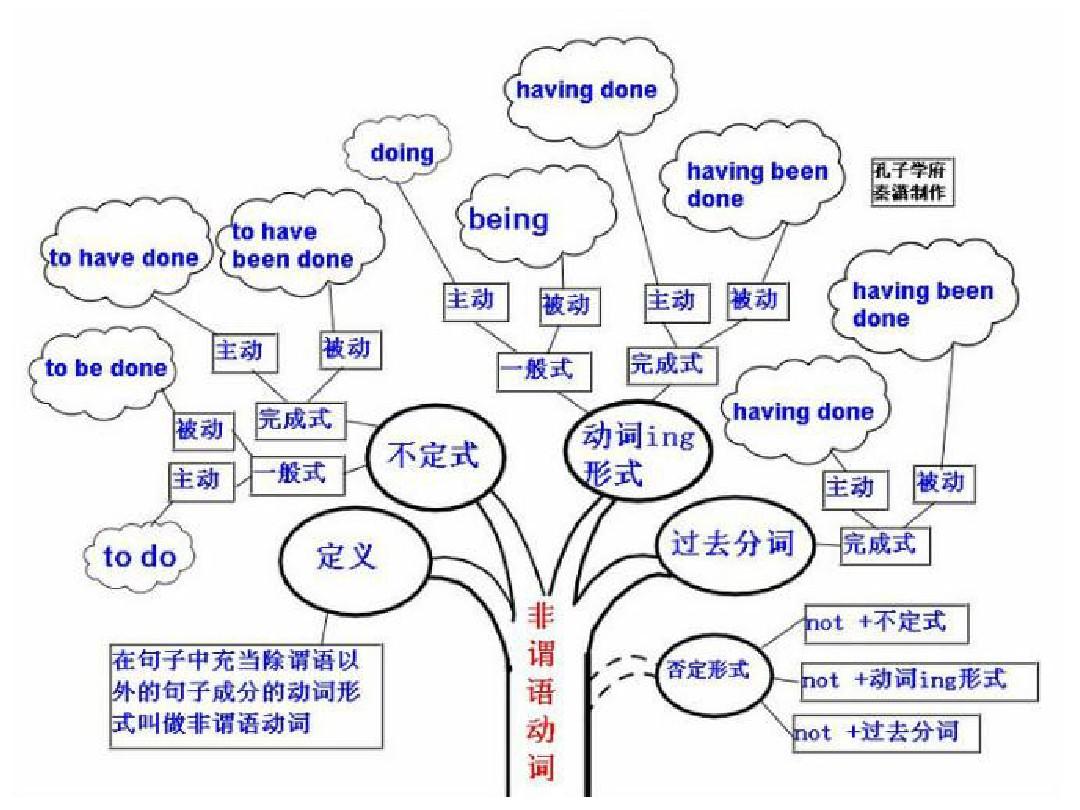 英语语法树形图含高中内容