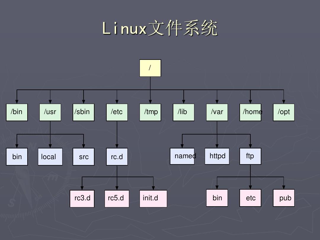 linux基础知识--linux的文件系统