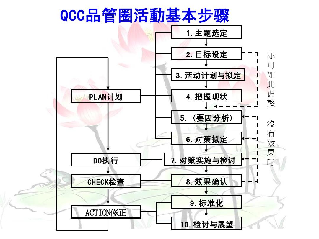 QCC品管圈推行步骤说明与实际案例