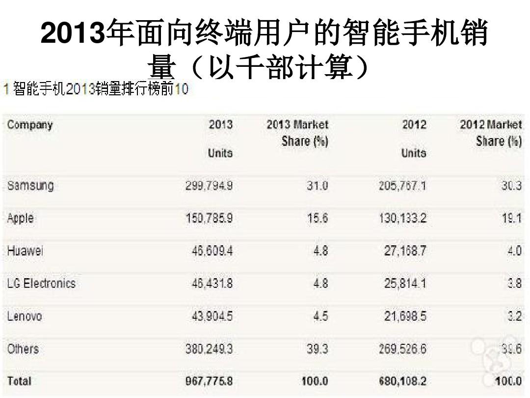 2013年中国手机销量对比表