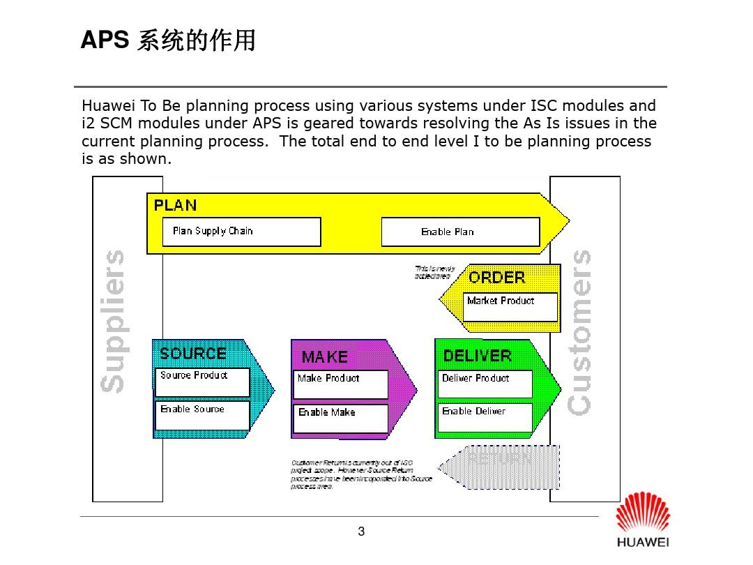 华为科技公司华为APS系统总体架构介绍讲解PPT_140页