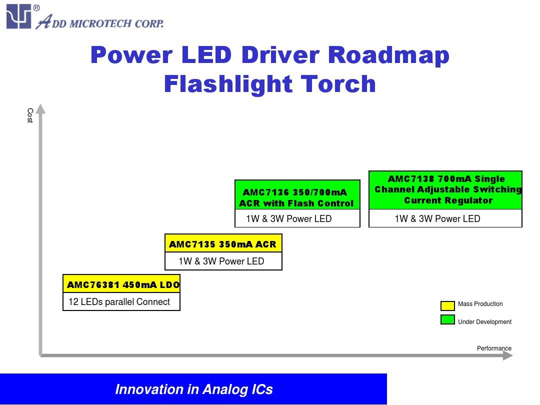 Power LED Driver RoadMap