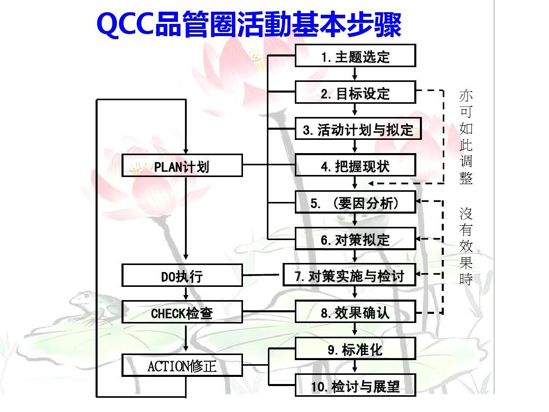 QCC品管圈活动程序与实际案例