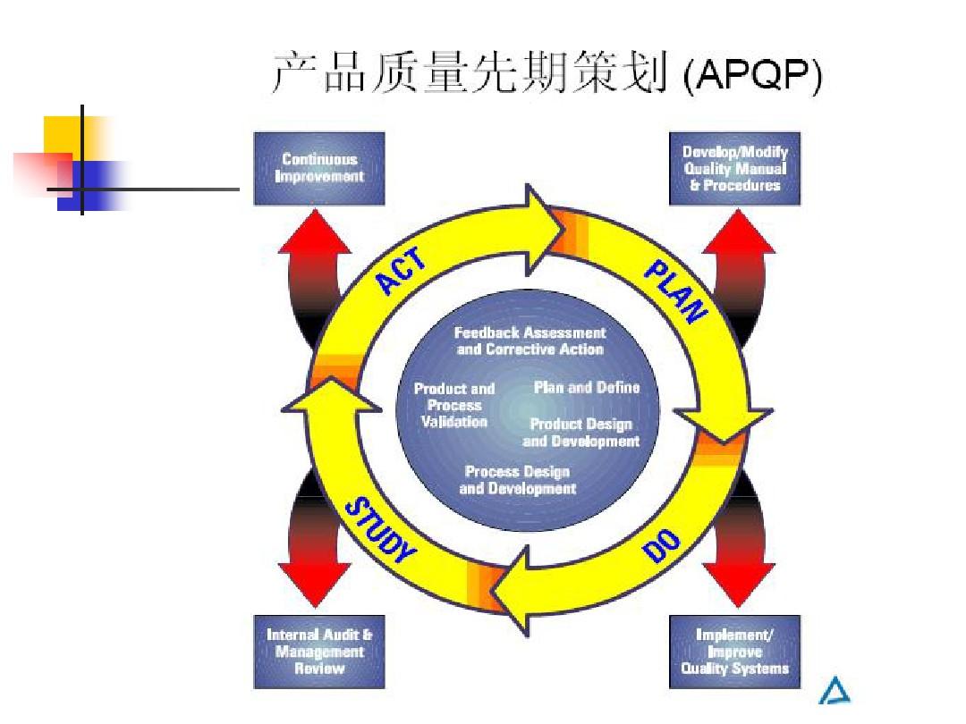 APQP和五大工具
