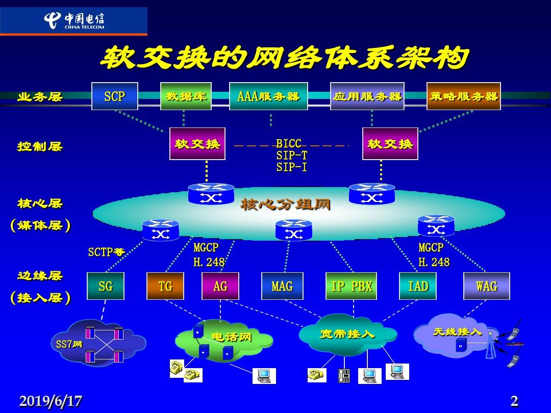 中国电信-IMS及软交换网络
