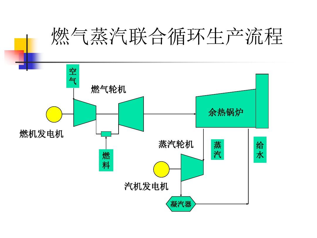 燃气-蒸汽联合循环介绍