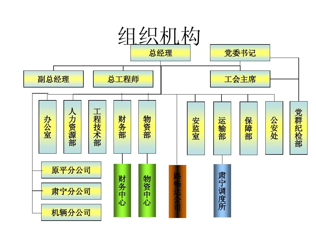 朴智—神华朔黄铁路公司—组织机构图