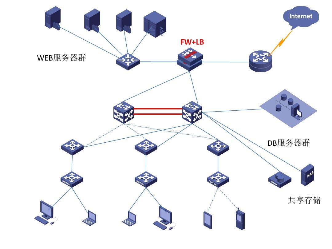 企业大数据架构图+网络拓扑