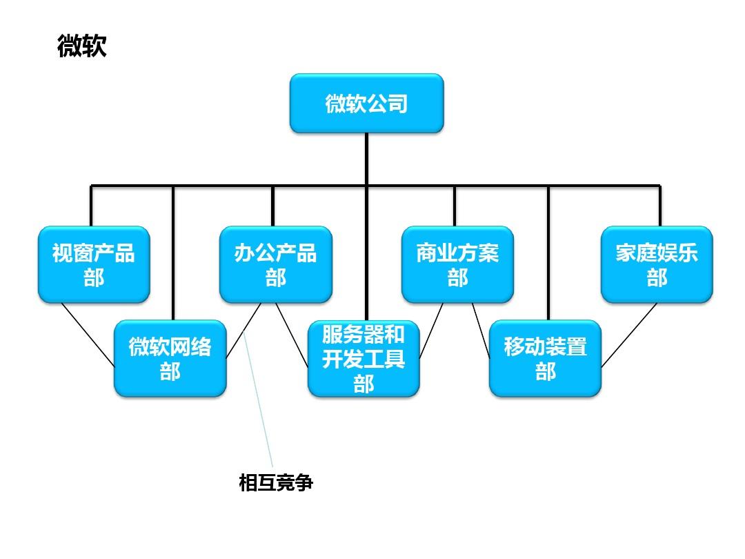 六大IT企业组织结构图
