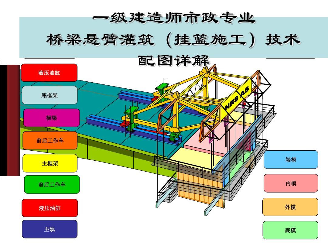 一级建造师市政专业桥梁悬臂浇筑法(挂篮施工)技术配图详解