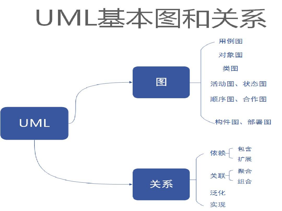 UML的图和关系