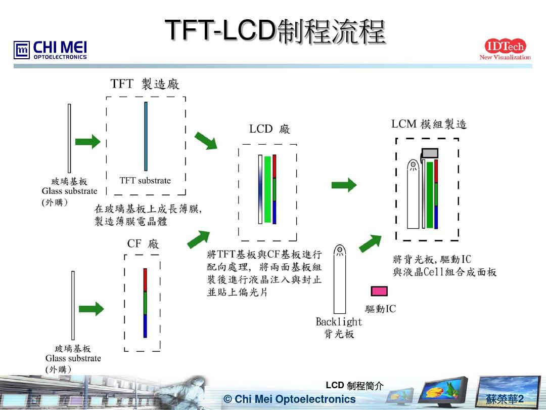 LCD制程简介含ODF-简体