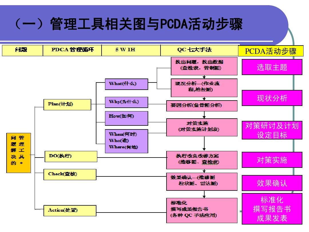 16质量管理中的PDCA循环、5W1H、QC七大手法