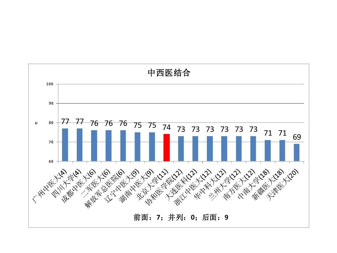 五分分差内-北京大学2012年教育部学科评估结果分析