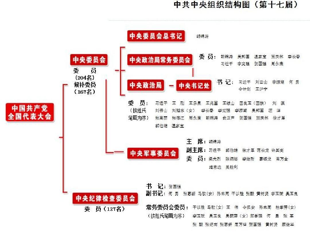 中共中央组织结构图(第十七届)
