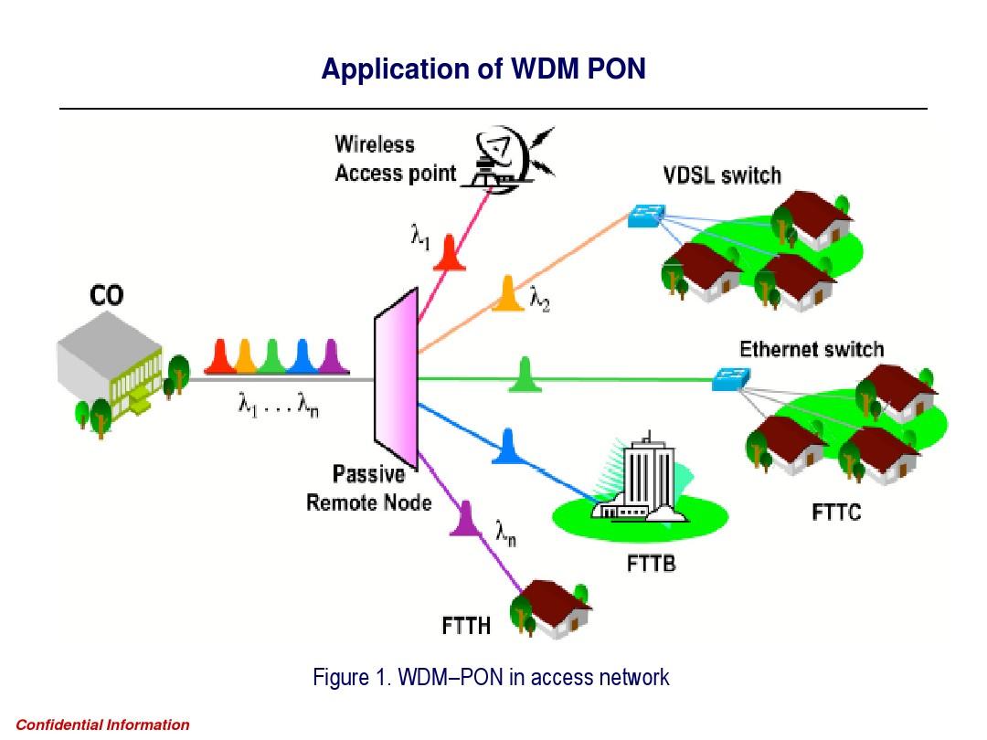 WDM-PON_Introduction-20110927