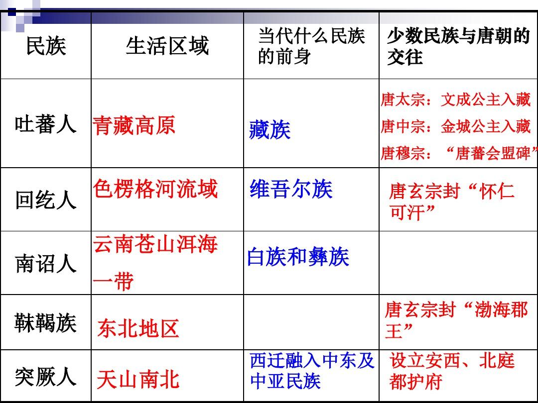 第4课唐朝的民族政策与科举制度ppt