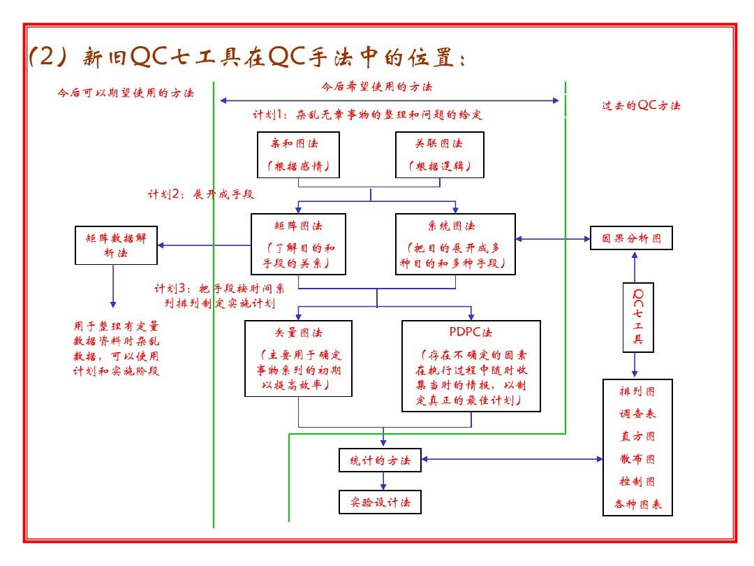 QC手法之新QC七工具