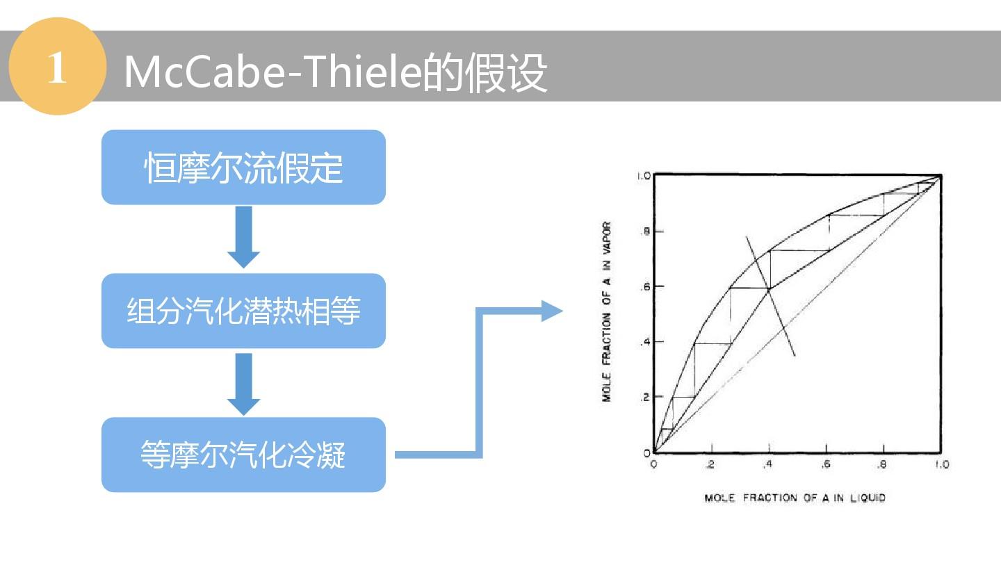 对组分汽化热不相等体系的McCabe-Thiele法的修正