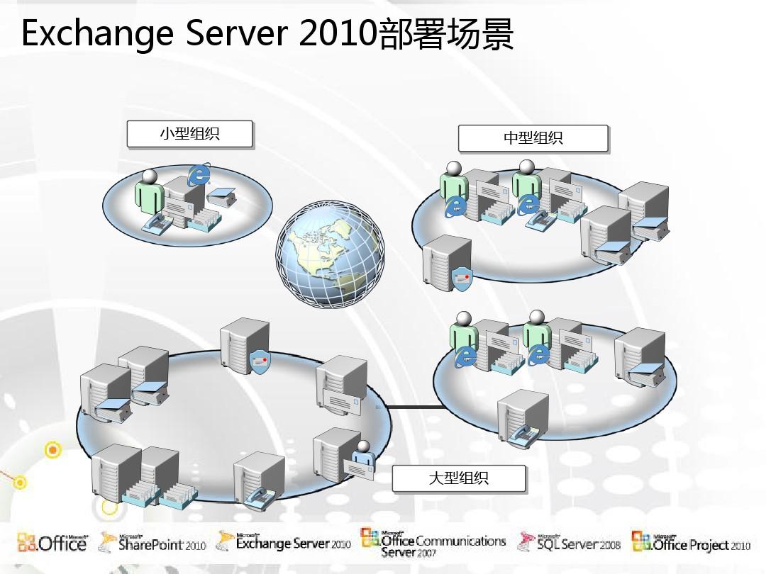 Exchange 2010 规划 和 部署1