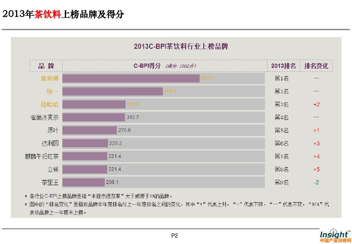 2013年中国茶饮料品牌排行榜