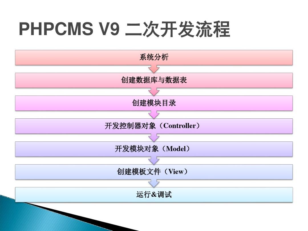 PHPCMS开发实例_PHPCMS二次开发_扩展与二次开发流程