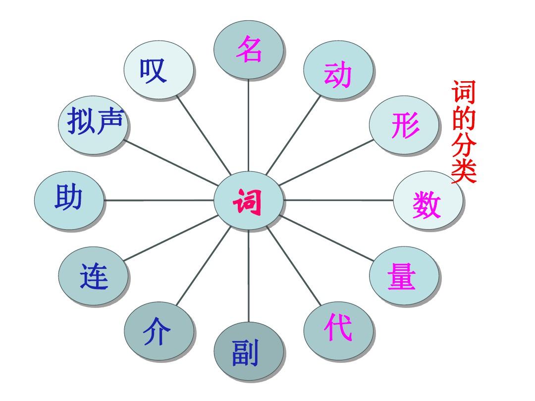 初中语文词性讲解