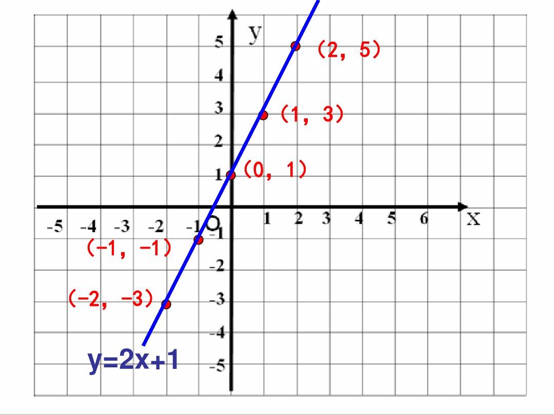 【最新】苏科版八年级数学上册《6.3一次函数的图像(1)》公开课课件2