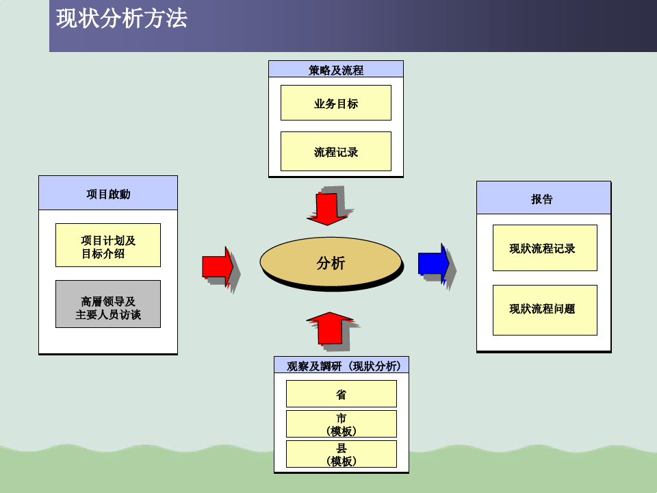 中国电信流程管理课件PPT(共46页)