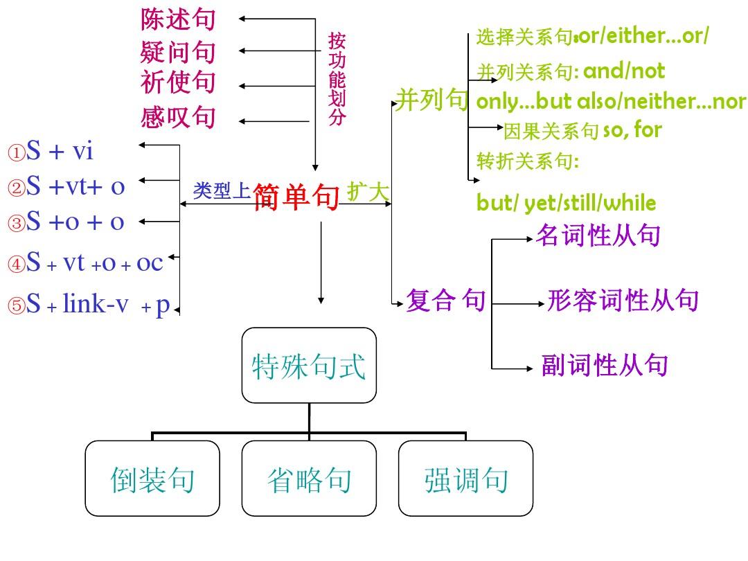 高中英语语法知识框架图